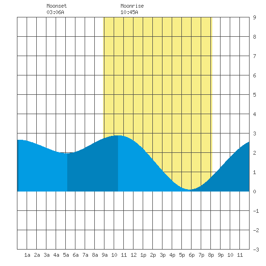 St. Paul Island tide chart for Tuesday, March 8, 2022