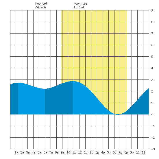 St. Paul Island tide chart for Wednesday, March 9, 2022
