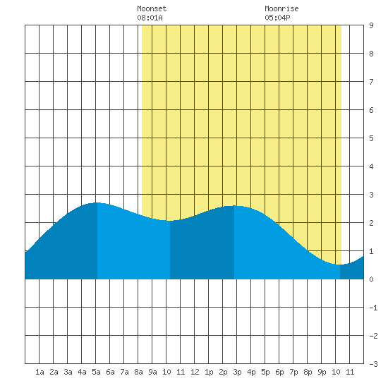 St. Paul Island tide chart for Tuesday, April 12, 2022