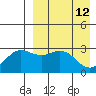 St. Paul Island tide chart for Tuesday, April 12, 2022