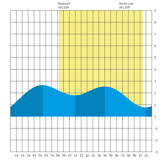 St. Paul Island tide chart for Wednesday, April 13, 2022