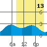 St. Paul Island tide chart for Wednesday, April 13, 2022