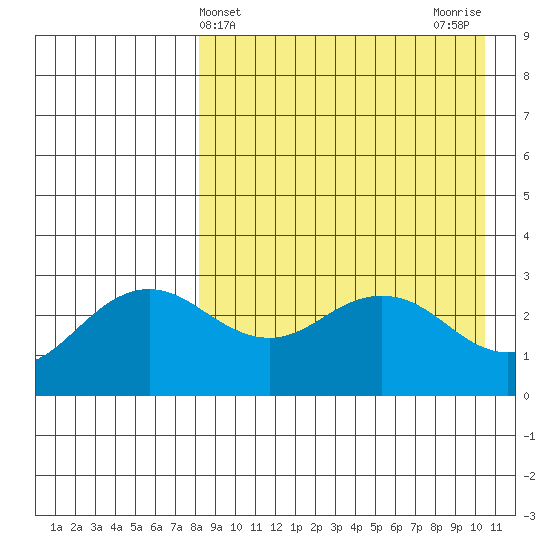 St. Paul Island tide chart for Thursday, April 14, 2022
