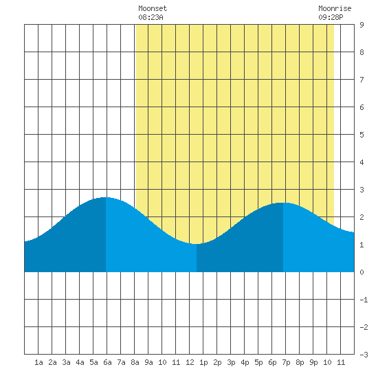 St. Paul Island tide chart for Friday, April 15, 2022