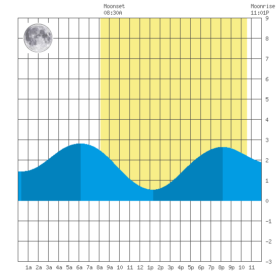 St. Paul Island tide chart for Saturday, April 16, 2022