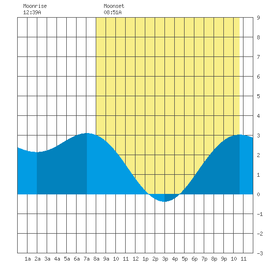 St. Paul Island tide chart for Monday, April 18, 2022