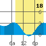 St. Paul Island tide chart for Monday, April 18, 2022