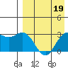 St. Paul Island tide chart for Tuesday, April 19, 2022
