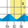 St. Paul Island tide chart for Friday, April 1, 2022