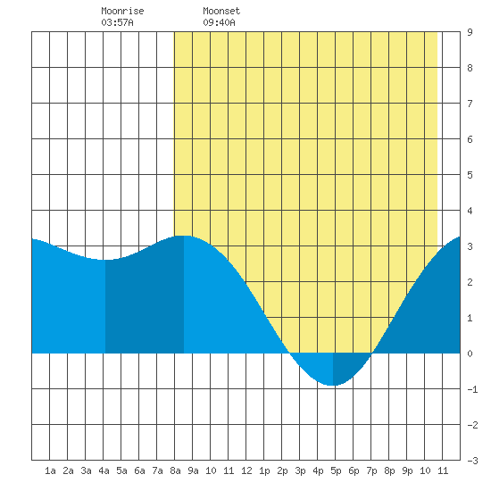 St. Paul Island tide chart for Wednesday, April 20, 2022