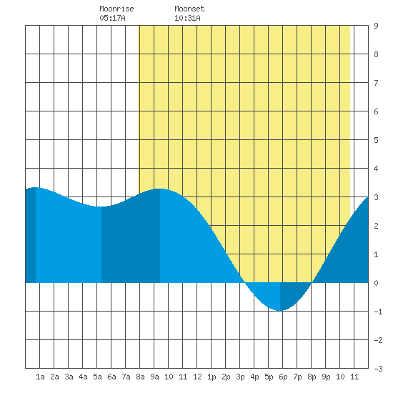 St. Paul Island tide chart for Thursday, April 21, 2022
