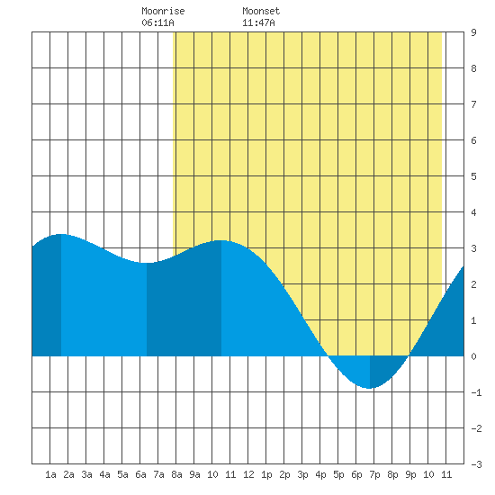 St. Paul Island tide chart for Friday, April 22, 2022