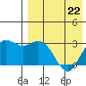 St. Paul Island tide chart for Friday, April 22, 2022