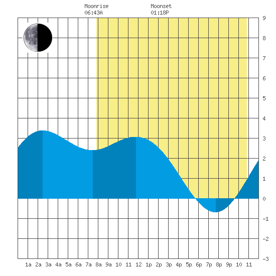 St. Paul Island tide chart for Saturday, April 23, 2022