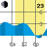 St. Paul Island tide chart for Saturday, April 23, 2022