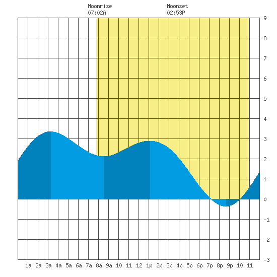 St. Paul Island tide chart for Sunday, April 24, 2022