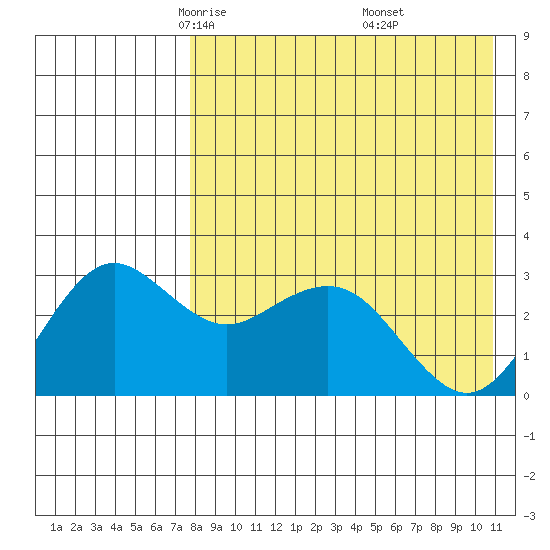 St. Paul Island tide chart for Monday, April 25, 2022