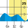 St. Paul Island tide chart for Monday, April 25, 2022