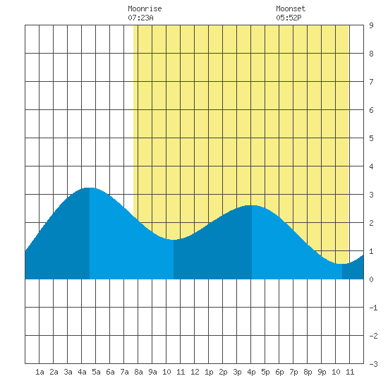 St. Paul Island tide chart for Tuesday, April 26, 2022