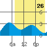 St. Paul Island tide chart for Tuesday, April 26, 2022