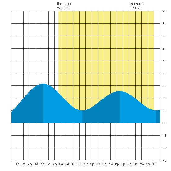 St. Paul Island tide chart for Wednesday, April 27, 2022