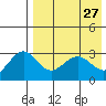 St. Paul Island tide chart for Wednesday, April 27, 2022
