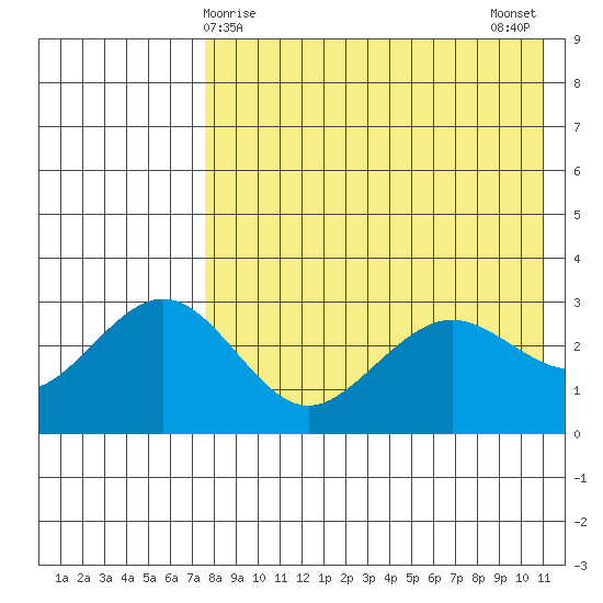 St. Paul Island tide chart for Thursday, April 28, 2022