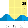 St. Paul Island tide chart for Thursday, April 28, 2022
