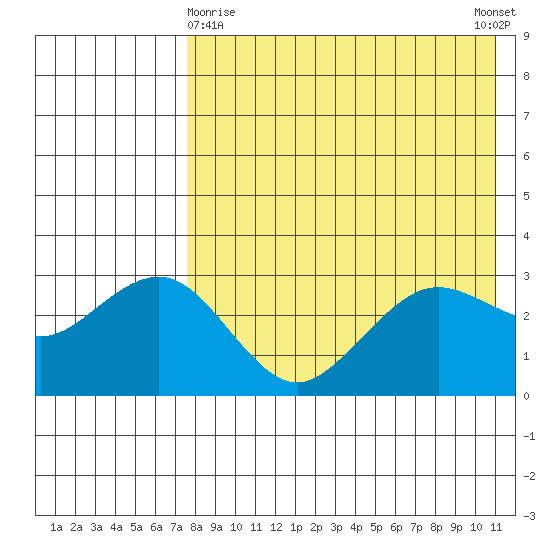 St. Paul Island tide chart for Friday, April 29, 2022