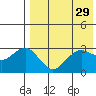 St. Paul Island tide chart for Friday, April 29, 2022