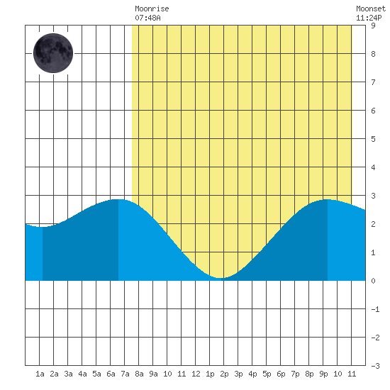 St. Paul Island tide chart for Saturday, April 30, 2022