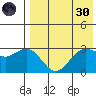 St. Paul Island tide chart for Saturday, April 30, 2022