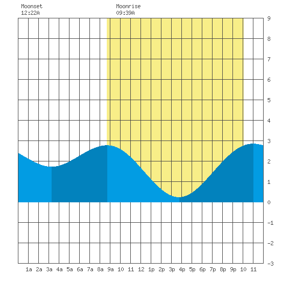 St. Paul Island tide chart for Sunday, April 3, 2022