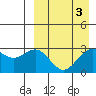 St. Paul Island tide chart for Sunday, April 3, 2022