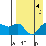 St. Paul Island tide chart for Monday, April 4, 2022