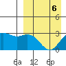 St. Paul Island tide chart for Wednesday, April 6, 2022