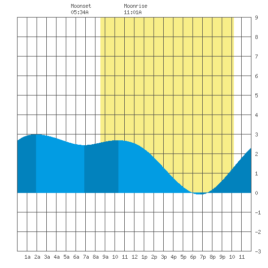 St. Paul Island tide chart for Thursday, April 7, 2022