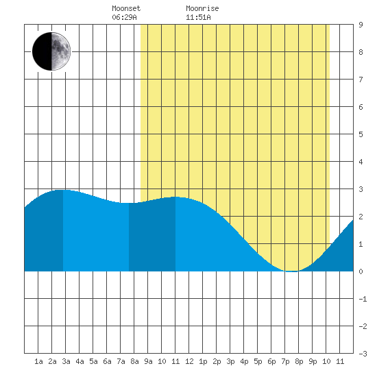 St. Paul Island tide chart for Friday, April 8, 2022