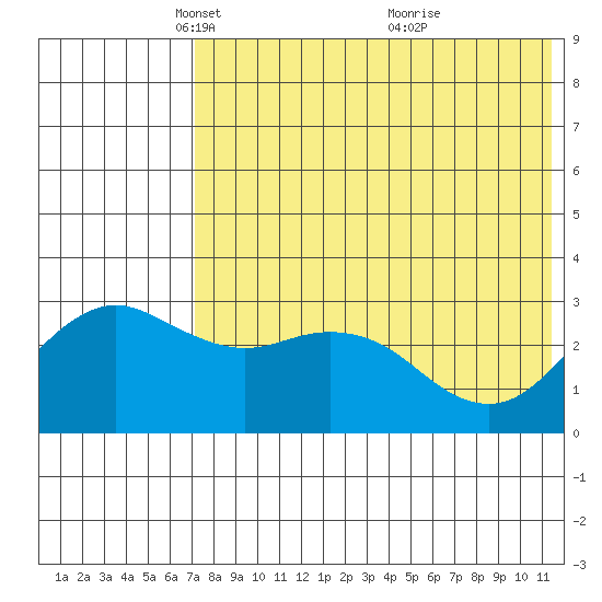 St. Paul Island tide chart for Tuesday, May 10, 2022