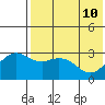 St. Paul Island tide chart for Tuesday, May 10, 2022