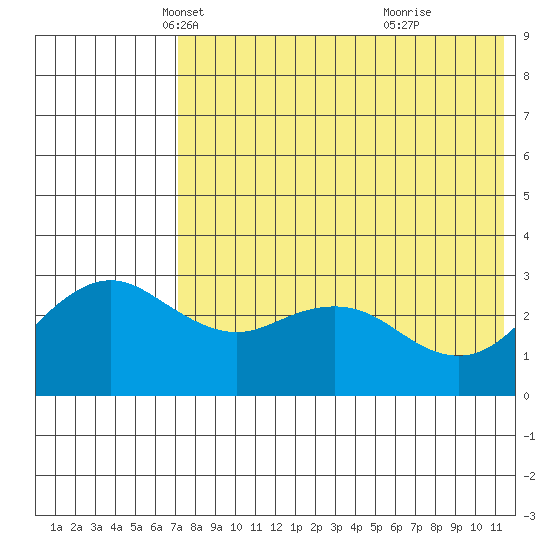 St. Paul Island tide chart for Wednesday, May 11, 2022