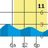 St. Paul Island tide chart for Wednesday, May 11, 2022