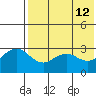 St. Paul Island tide chart for Thursday, May 12, 2022