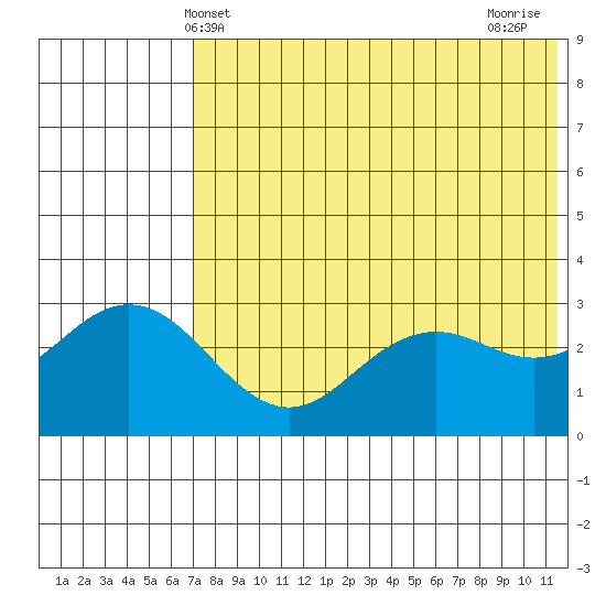 St. Paul Island tide chart for Friday, May 13, 2022