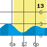 St. Paul Island tide chart for Friday, May 13, 2022