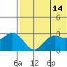 St. Paul Island tide chart for Saturday, May 14, 2022