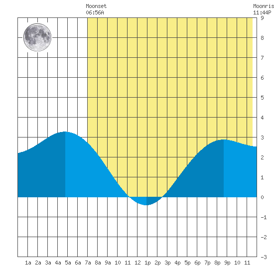 St. Paul Island tide chart for Sunday, May 15, 2022