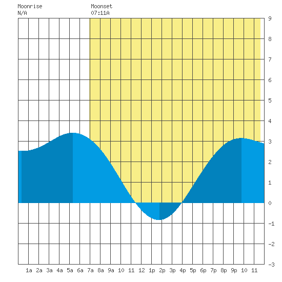 St. Paul Island tide chart for Monday, May 16, 2022