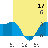 St. Paul Island tide chart for Tuesday, May 17, 2022