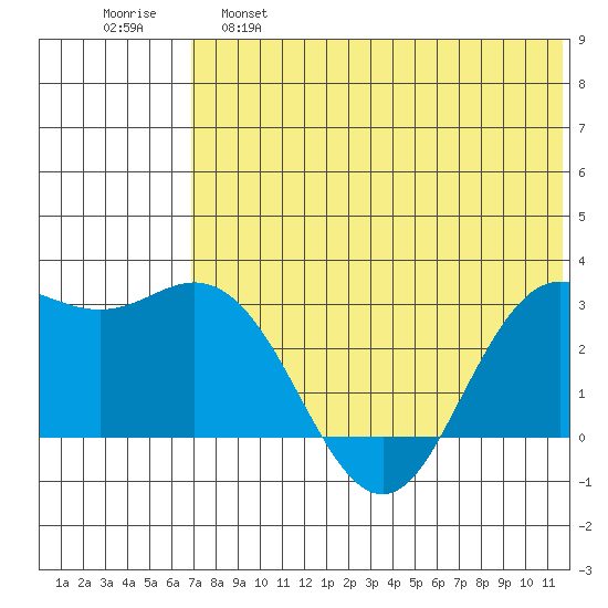 St. Paul Island tide chart for Wednesday, May 18, 2022